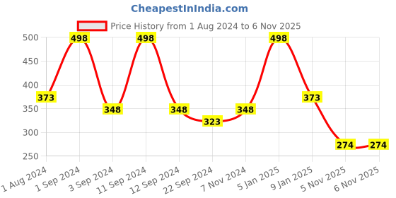 myntra.com DIXCY SCOTT Slimz Churidar-Length Leggings dixcy scott slimz Price History Graph from 1 Aug 2024 to 6 Nov 2025