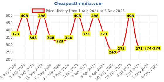 myntra.com DIXCY SCOTT Slimz Churidar-Length Leggings dixcy scott slimz Price History Graph from 1 Aug 2024 to 6 Nov 2025