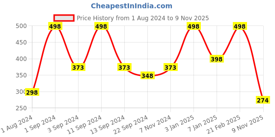 myntra.com DIXCY SCOTT Slimz Churidar Length Leggings dixcy scott slimz Price History Graph from 1 Aug 2024 to 9 Nov 2025