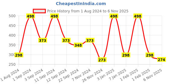 myntra.com DIXCY SCOTT Slimz Churidar Length Leggings dixcy scott slimz Price History Graph from 1 Aug 2024 to 6 Nov 2025