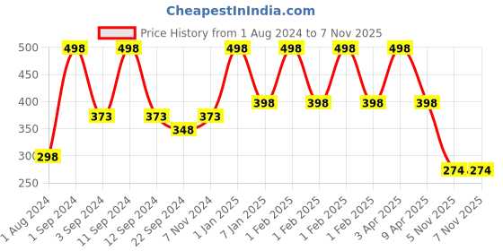myntra.com DIXCY SCOTT Slimz Churidar-Length Leggings dixcy scott slimz Price History Graph from 1 Aug 2024 to 6 Nov 2025