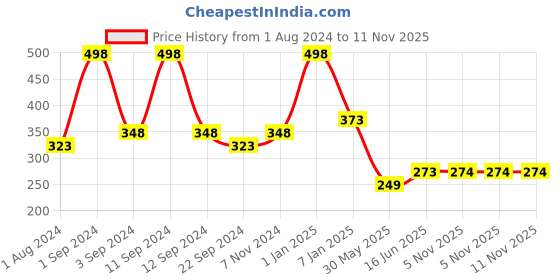myntra.com DIXCY SCOTT Slimz Churidar-Length Leggings dixcy scott slimz Price History Graph from 1 Aug 2024 to 11 Nov 2025