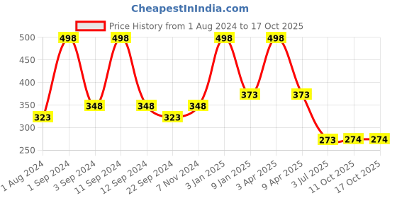 myntra.com DIXCY SCOTT Slimz Churidar-Length Leggings dixcy scott slimz Price History Graph from 1 Aug 2024 to 16 Oct 2025