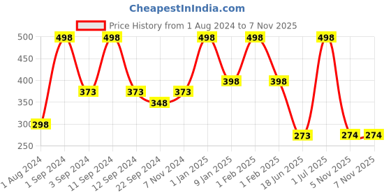 myntra.com DIXCY SCOTT Slimz Churidar-Length Leggings dixcy scott slimz Price History Graph from 1 Aug 2024 to 6 Nov 2025