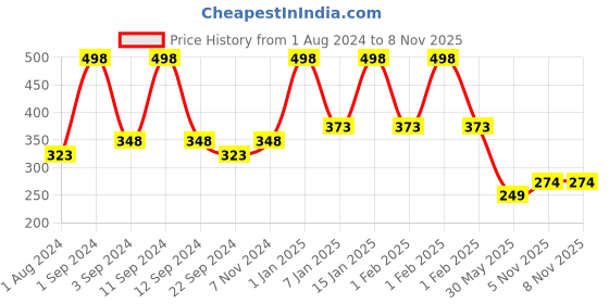 myntra.com DIXCY SCOTT Slimz Churidar Length Leggings dixcy scott slimz Price History Graph from 1 Aug 2024 to 7 Nov 2025