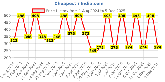 myntra.com DIXCY SCOTT Slimz Churidar-Length Leggings dixcy scott slimz Price History Graph from 1 Aug 2024 to 5 Dec 2025