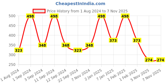 myntra.com DIXCY SCOTT Slimz Churidar-Length Leggings dixcy scott slimz Price History Graph from 1 Aug 2024 to 6 Nov 2025