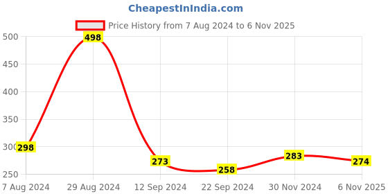myntra.com DIXCY SCOTT Slimz Churidar Length Leggings dixcy scott slimz Price History Graph from 7 Aug 2024 to 6 Nov 2025