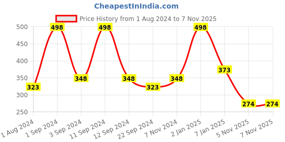 myntra.com DIXCY SCOTT Slimz Churidar-Length Leggings dixcy scott slimz Price History Graph from 1 Aug 2024 to 7 Nov 2025