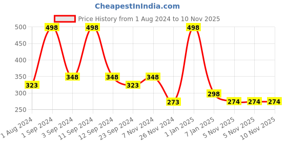 myntra.com DIXCY SCOTT Slimz Churidar Length Leggings dixcy scott slimz Price History Graph from 1 Aug 2024 to 9 Nov 2025