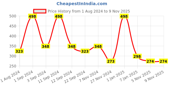myntra.com DIXCY SCOTT Slimz Churidar-Length Leggings dixcy scott slimz Price History Graph from 1 Aug 2024 to 6 Nov 2025