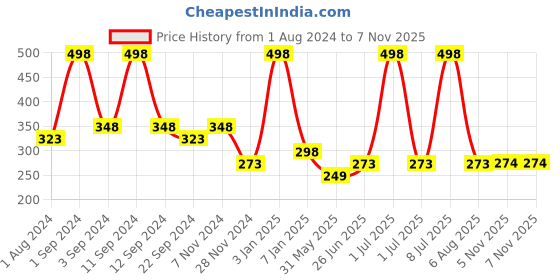 myntra.com DIXCY SCOTT Slimz Churidar-Length Leggings dixcy scott slimz Price History Graph from 1 Aug 2024 to 6 Nov 2025