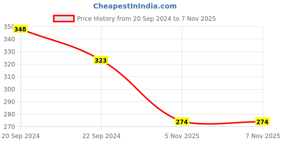 myntra.com DIXCY SCOTT Slimz Churidar Length Leggings dixcy scott slimz Price History Graph from 20 Sep 2024 to 6 Nov 2025