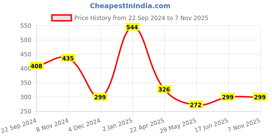 myntra.com DIXCY SCOTT Slimz Churidar Length Soft & Comfortable Legging dixcy scott slimz Price History Graph from 22 Sep 2024 to 7 Nov 2025