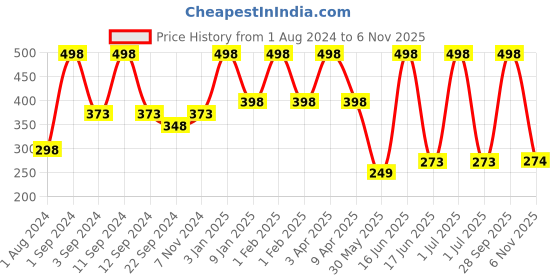 myntra.com DIXCY SCOTT Slimz Churider Length Leggings dixcy scott slimz Price History Graph from 1 Aug 2024 to 6 Nov 2025