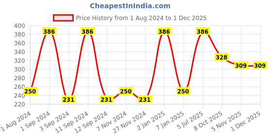 myntra.com DIXCY SCOTT Slimz Girls Conversational Printed Cotton Shorts dixcy scott slimz Price History Graph from 1 Aug 2024 to 1 Dec 2025