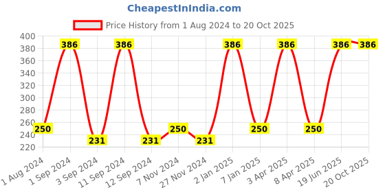 myntra.com DIXCY SCOTT Slimz Girls Conversational Printed Cotton Shorts dixcy scott slimz Price History Graph from 1 Aug 2024 to 20 Oct 2025