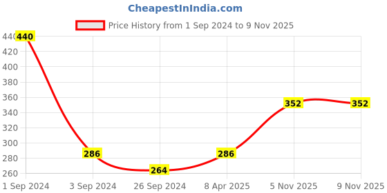 myntra.com DIXCY SCOTT Slimz Girls Conversational Printed Cotton Track Pant dixcy scott slimz Price History Graph from 1 Sep 2024 to 9 Nov 2025