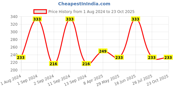 myntra.com DIXCY SCOTT Slimz Girls Graphic Printed Cap Sleeves Cotton Comfort Fit T-shirt dixcy scott slimz Price History Graph from 1 Aug 2024 to 23 Oct 2025