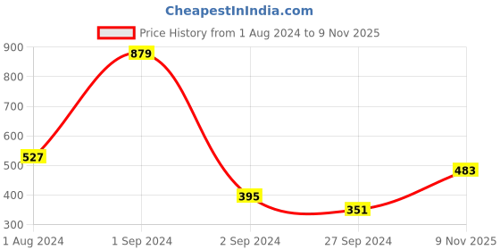 myntra.com DIXCY SCOTT Slimz Girls Graphic Printed Crew Neck Full Sleeves Sweatshirt dixcy scott slimz Price History Graph from 1 Aug 2024 to 9 Nov 2025