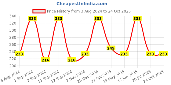 myntra.com DIXCY SCOTT Slimz Girls Graphic Printed Extended Sleeves Cotton Comfort Fit T-shirt dixcy scott slimz Price History Graph from 3 Aug 2024 to 24 Oct 2025