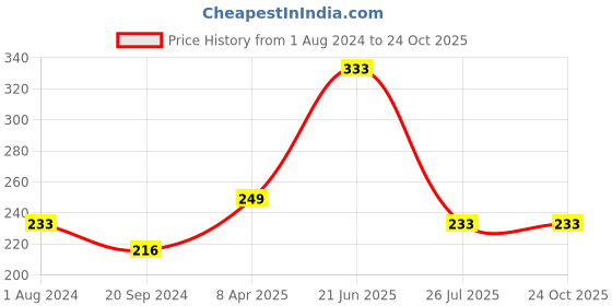 myntra.com DIXCY SCOTT Slimz Girls Graphic Printed Extended Sleeves Cotton Comfort Fit T-shirt dixcy scott slimz Price History Graph from 1 Aug 2024 to 23 Oct 2025