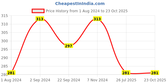 myntra.com DIXCY SCOTT Slimz Girls Graphic Printed Extended Sleeves Cotton T-shirt dixcy scott slimz Price History Graph from 1 Aug 2024 to 23 Oct 2025