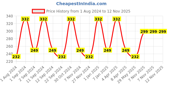 myntra.com DIXCY SCOTT Slimz Girls graphic Printed T-shirt dixcy scott slimz Price History Graph from 1 Aug 2024 to 11 Nov 2025