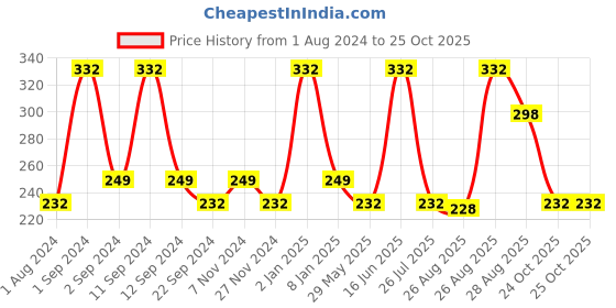 myntra.com DIXCY SCOTT Slimz Girls Graphic Printed T-shirt dixcy scott slimz Price History Graph from 1 Aug 2024 to 25 Oct 2025