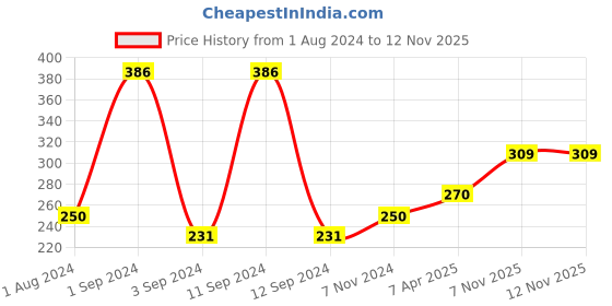myntra.com DIXCY SCOTT Slimz Girls Mid-Rise Conversational Printed Casual Cotton Shorts dixcy scott slimz Price History Graph from 1 Aug 2024 to 11 Nov 2025
