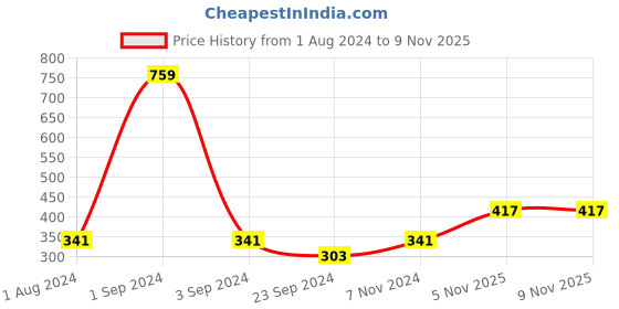 myntra.com DIXCY SCOTT Slimz Girls Mid-Rise Joggers dixcy scott slimz Price History Graph from 1 Aug 2024 to 7 Nov 2025