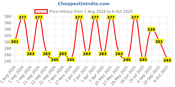 myntra.com DIXCY SCOTT Slimz Girls Printed High Rise Capris dixcy scott slimz Price History Graph from 1 Aug 2024 to 6 Oct 2025