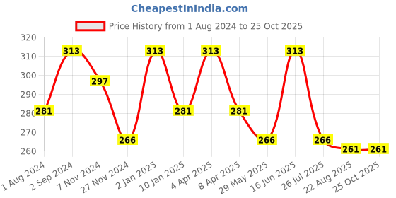 myntra.com DIXCY SCOTT Slimz Girls Printed V-Neck Extended Sleeves Cotton T-shirt dixcy scott slimz Price History Graph from 1 Aug 2024 to 24 Oct 2025