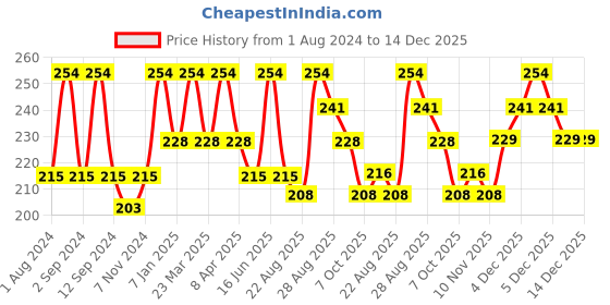 myntra.com DIXCY SCOTT Slimz Girls Typography Printed Cotton T-shirt dixcy scott slimz Price History Graph from 1 Aug 2024 to 14 Dec 2025