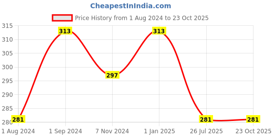 myntra.com DIXCY SCOTT Slimz Girls Typography Printed Extended Sleeves Cotton T-shirt dixcy scott slimz Price History Graph from 1 Aug 2024 to 23 Oct 2025