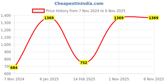 myntra.com DIXCY SCOTT Slimz Girls Typography Printed Hood Straight Front-Open Hooded Sweatshirt dixcy scott slimz Price History Graph from 7 Nov 2024 to 3 Nov 2025