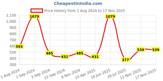 myntra.com DIXCY SCOTT Slimz Girls Typography Printed Pure Cotton Track Pant dixcy scott slimz Price History Graph from 1 Aug 2024 to 17 Nov 2025