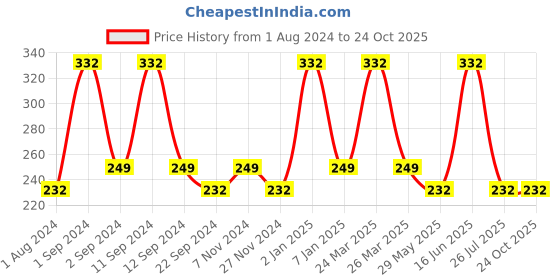 myntra.com DIXCY SCOTT Slimz Girls Typography Printed T-shirt dixcy scott slimz Price History Graph from 1 Aug 2024 to 24 Oct 2025