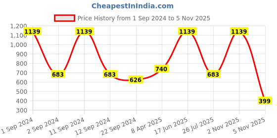 myntra.com DIXCY SCOTT Slimz Graphic Printed Cotton Round Neck Pullover Sweatshirt dixcy scott slimz Price History Graph from 1 Sep 2024 to 5 Nov 2025