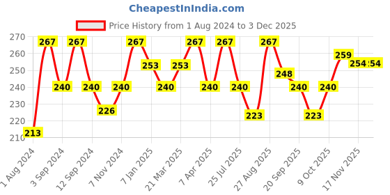 myntra.com DIXCY SCOTT Slimz Graphic Printed Cotton Top dixcy scott slimz Price History Graph from 1 Aug 2024 to 2 Dec 2025