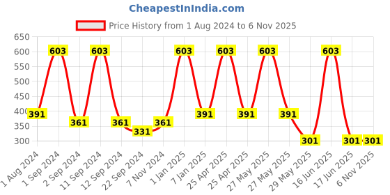 myntra.com DIXCY SCOTT Slimz Mid-Rise Ankle-Length Leggings dixcy scott slimz Price History Graph from 1 Aug 2024 to 6 Nov 2025