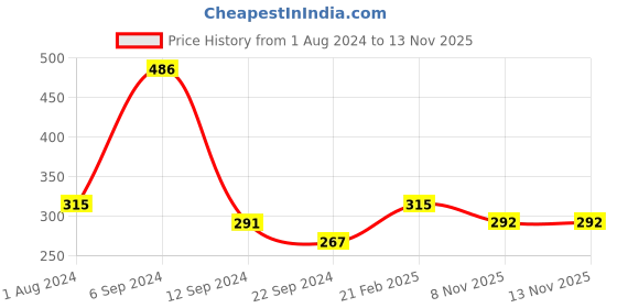 myntra.com DIXCY SCOTT Slimz Mid-Rise Ankle Length Leggings dixcy scott slimz Price History Graph from 1 Aug 2024 to 8 Nov 2025