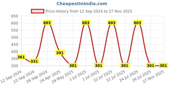 myntra.com DIXCY SCOTT Slimz Mid-Rise Ankle-Length Leggings dixcy scott slimz Price History Graph from 12 Sep 2024 to 27 Nov 2025