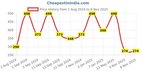 myntra.com DIXCY SCOTT Slimz Mid Rise Churidar Length Leggings dixcy scott slimz Price History Graph from 1 Aug 2024 to 7 Nov 2025