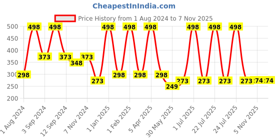 myntra.com DIXCY SCOTT Slimz Mid Rise Churidar Length Leggings dixcy scott slimz Price History Graph from 1 Aug 2024 to 6 Nov 2025