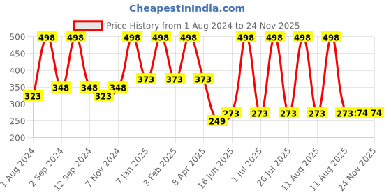 myntra.com DIXCY SCOTT Slimz Mid Rise Churidar Length Leggings dixcy scott slimz Price History Graph from 1 Aug 2024 to 24 Nov 2025