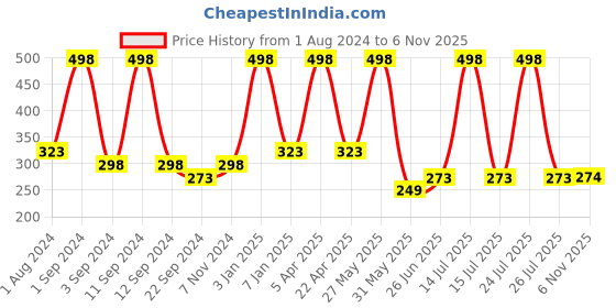 myntra.com DIXCY SCOTT Slimz Mid-Rise Churidar Length Leggings dixcy scott slimz Price History Graph from 1 Aug 2024 to 6 Nov 2025