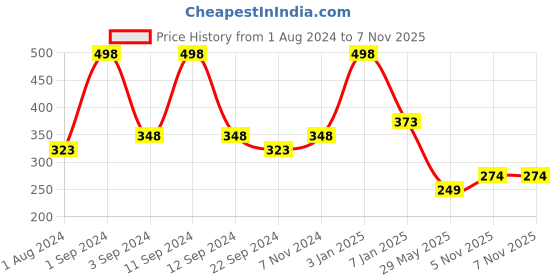 myntra.com DIXCY SCOTT Slimz Mid Rise Churidar Length Leggings dixcy scott slimz Price History Graph from 1 Aug 2024 to 6 Nov 2025