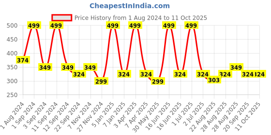 myntra.com DIXCY SCOTT Slimz Pack Of 3 Assorted Cotton Camisoles dixcy scott slimz Price History Graph from 1 Aug 2024 to 10 Oct 2025