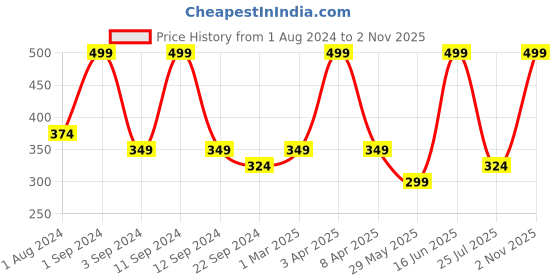 myntra.com DIXCY SCOTT Slimz Pack Of 3 Assorted Cotton Camisoles dixcy scott slimz Price History Graph from 1 Aug 2024 to 2 Nov 2025